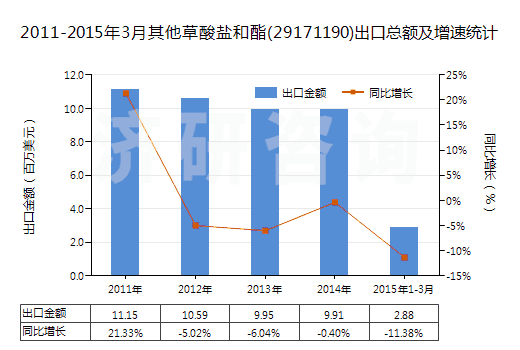 2011-2015年3月其他草酸鹽和酯(29171190)出口總額及增速統(tǒng)計